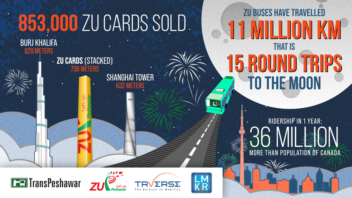 TrverseOfficial's tweet image. What BRT Peshawar has achieved in the past one year is remarkable, to say the least and we are proud to be a part of this amazing journey. @TransPeshawar 

#Trverse #TrverseByLMKR #IntelligentTransportSystem #Transport #Logistics #GreenMobility