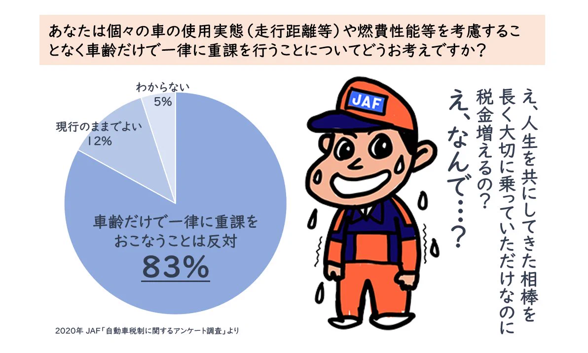 自動車の税金は高い、長く乗れば乗るほど高くなってゆく・・・