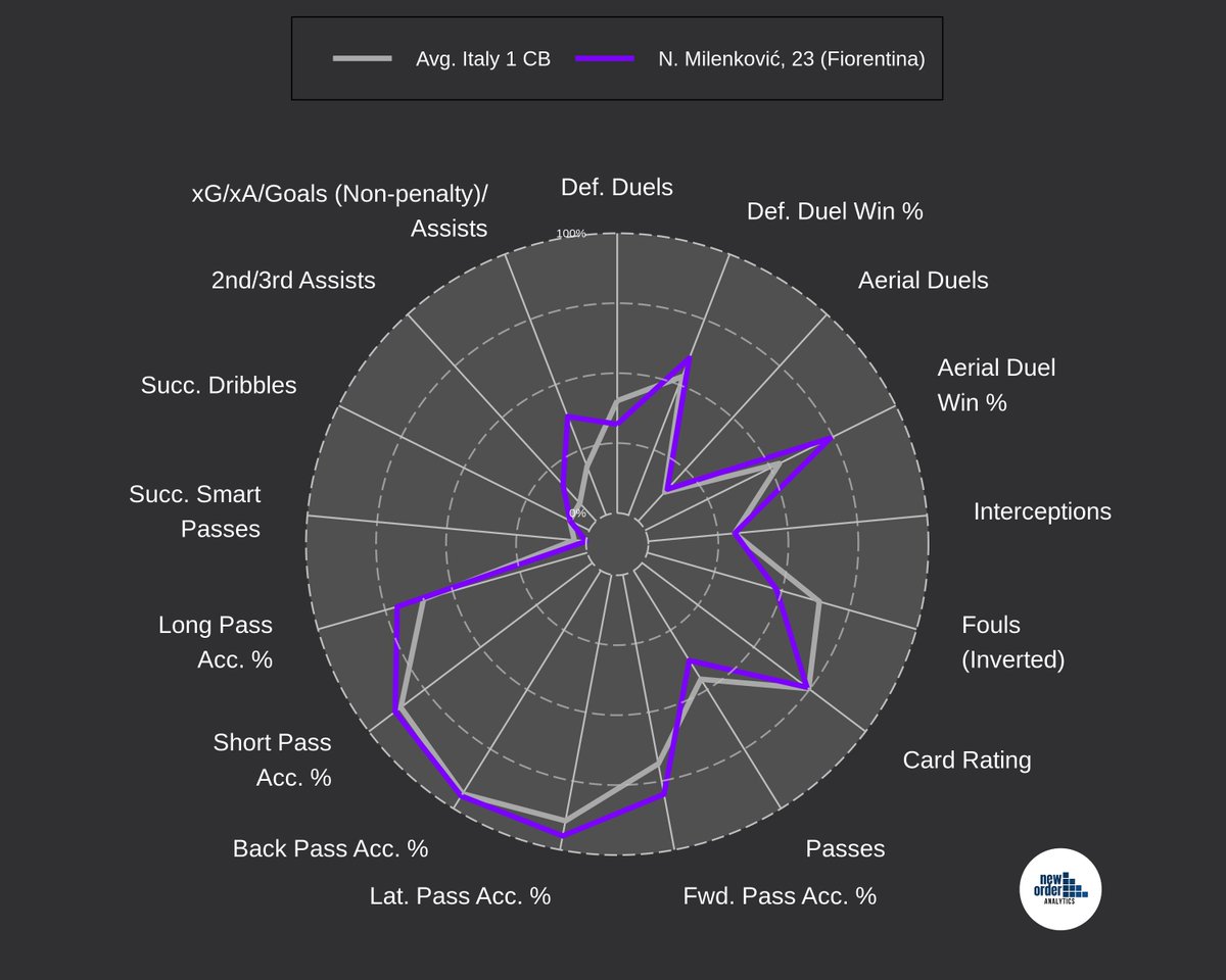 N_O_Analytics's tweet photo. Nikola Milenkovic 🇷🇸

Dominates in the air, whether defending or attacking. Not too surprising given he's 6'5 🗼. One to watch!

#NOA | #Fiorentina | #WHUFC https://t.co/x2bYSWv7HM