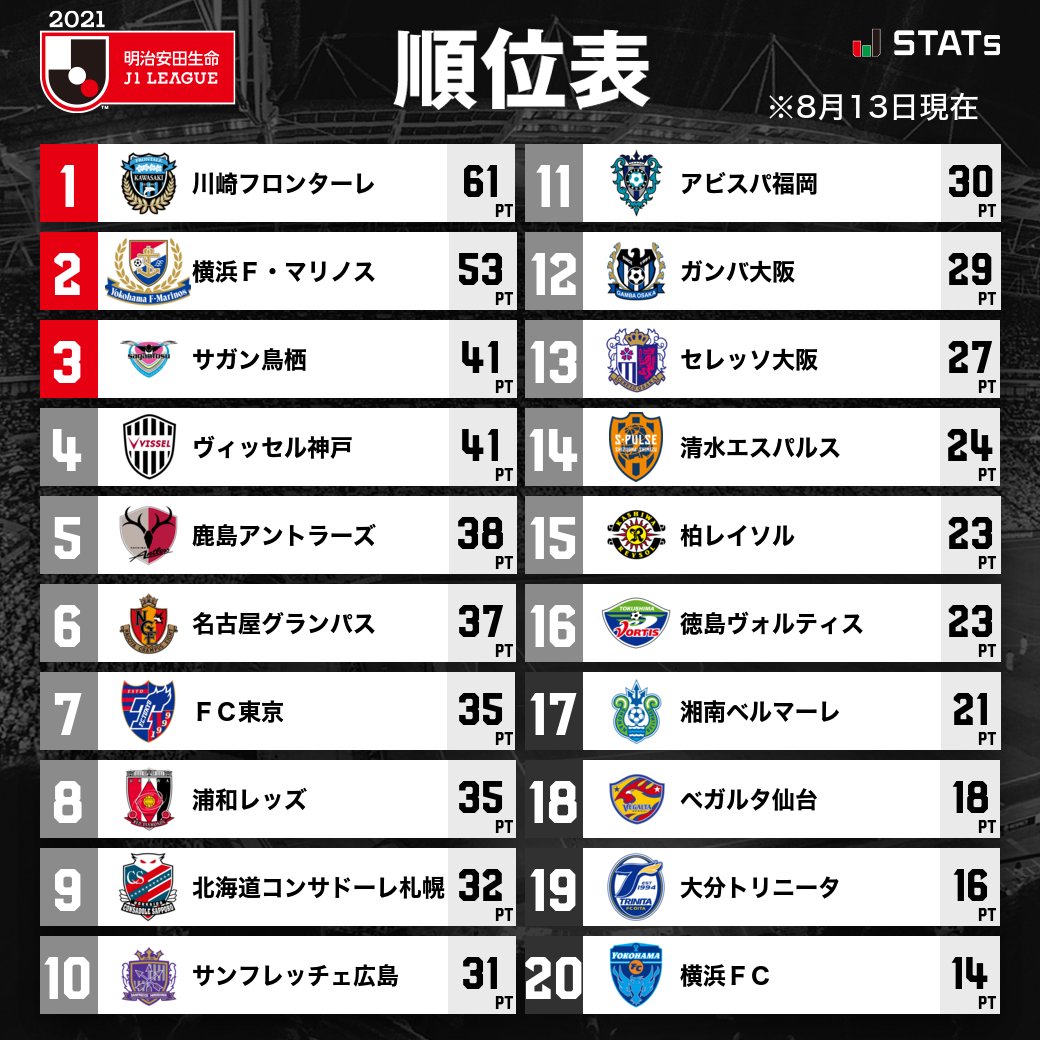 jリーグ 日本プロサッカーリーグ 順位表 明治安田生命j1リーグ jリーグ 詳細はこちら T Co Kqkqu2hp0s T Co Avcx6q4dcf Twitter jリーグ 日本プロサッカーリーグ 順位表 明治安田生命j1リーグ jリーグ 詳細はこちら T Co Kqkqu2hp0s T Co Avcx6q4dcf Twitter