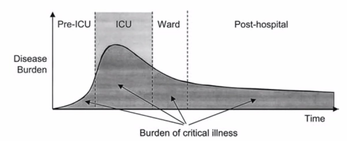 PennPulmonary's tweet image. #SummerLectureSeries by @MarkMikkelsenMD on #PICS and post-ICU recovery. 

3 global domains:
🫁 Cognitive impairment 
🫁 Mental health problems 
🫁 Physical impairment 

🫁 1+ PICS impairment in 56% of ICU survivors at 1 year
🫁 Huge burden on survivors, caregivers, &amp;amp; loved ones