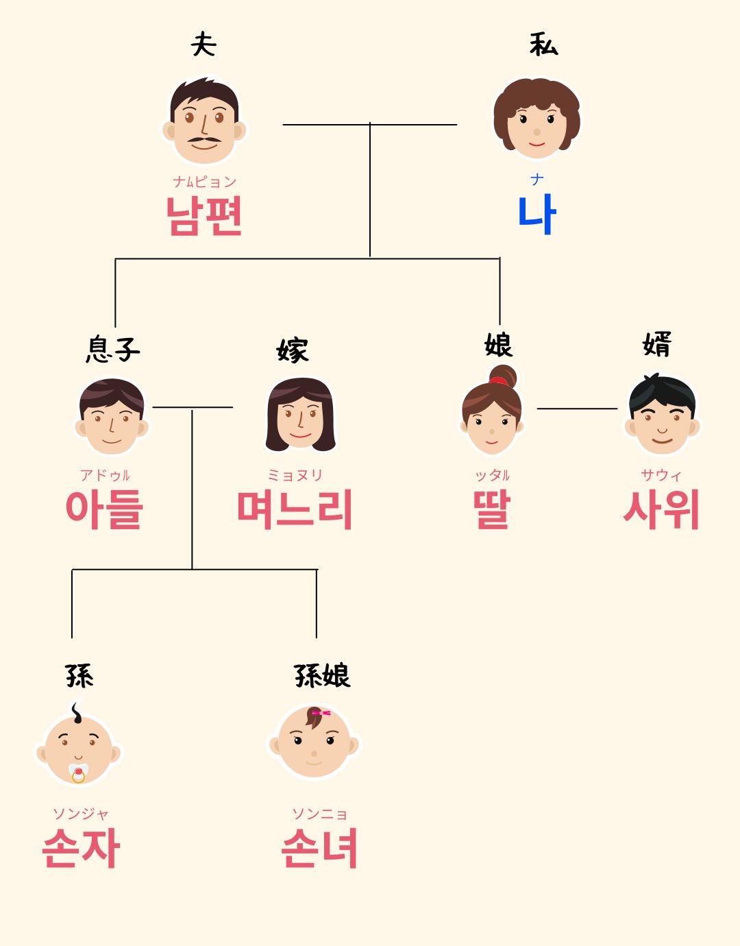 たろんの韓国語 삼촌 おじ 会話では 삼춘 と呼ぶことも多い 妹 여 동생 弟 남 동생 実際に母方の親族を呼ぶ時は 할아버지 할머니 삼촌 と외をとる 私 男 누나 姉 형 兄 私 女 언니 姉 오빠