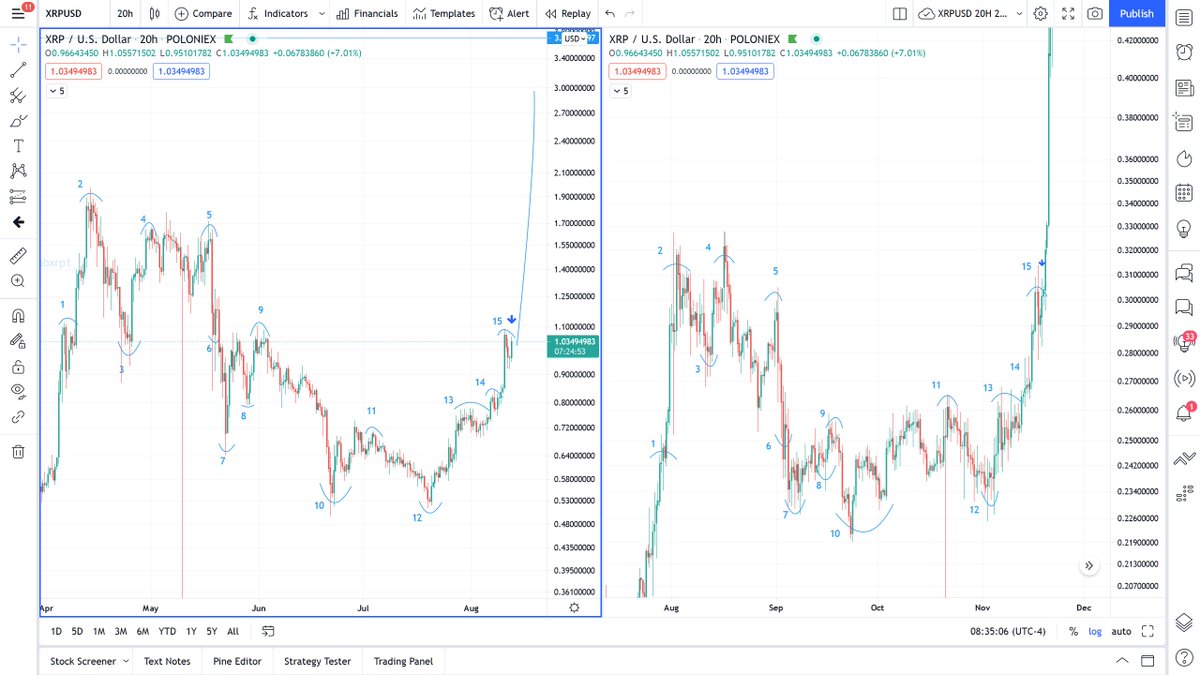 robxrp1's tweet photo. XRPUSD '21 20H VS '20 20H. Just analyzed the 4H charts, burst is hours away!!! Don't get caught on the wrong side. We are at the blue arrow. Interested in a detailed chart for the incoming burst? Please see my next tweet. I also offer an exclusive telegram chat to my patreons. 1/ https://t.co/edP6wKXa5j
