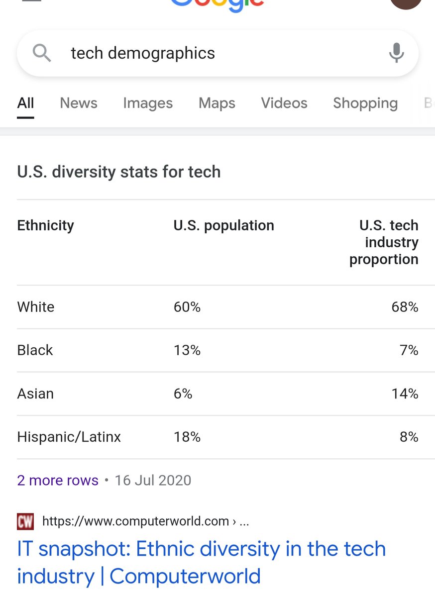 thirst4crypto's tweet photo. @TheCryptoDog At least in the US that appears to be the case as far as ethnicity goes https://t.co/3wA7ZcbmbT