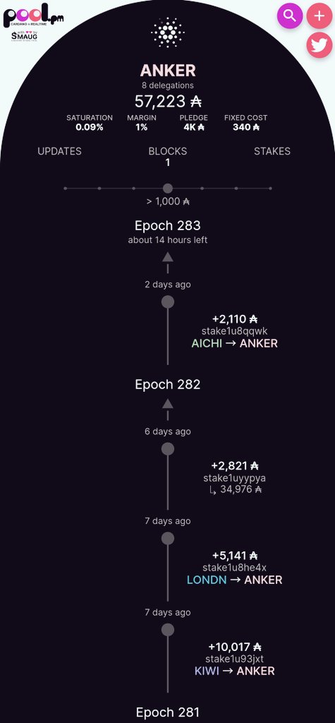 AnkerPool's tweet image. Warm welcome to our new #delegators 😊 so stoked to have you and thankful that you chose our pool from hundreds of successful #Cardano pools. Remember that you will receive at least 5% ROS in case we didn't mint a block in any epoch.
Grow your #ADA and #Stake with #AnkerPool ⚓
