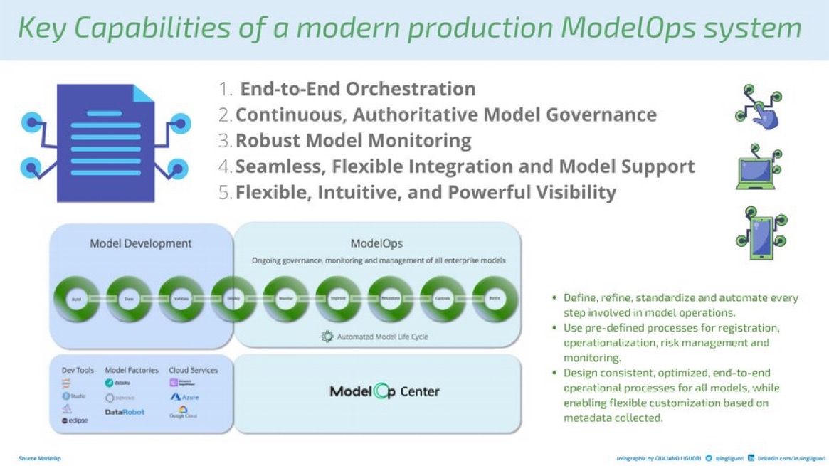 Scale and Govern #AI Initiatives with #ModelOps. 

buff.ly/3jTQ9uu 

By <a href="/ingliguori/">Giuliano Liguori</a> via <a href="/TDataScience/">Towards Data Science</a> #machinelearning #AIOps #MLOps #DataScientists #DataScience #Python #ModelOp #DevOps #DataOps #DEVCommunity #100DaysOfMLCode