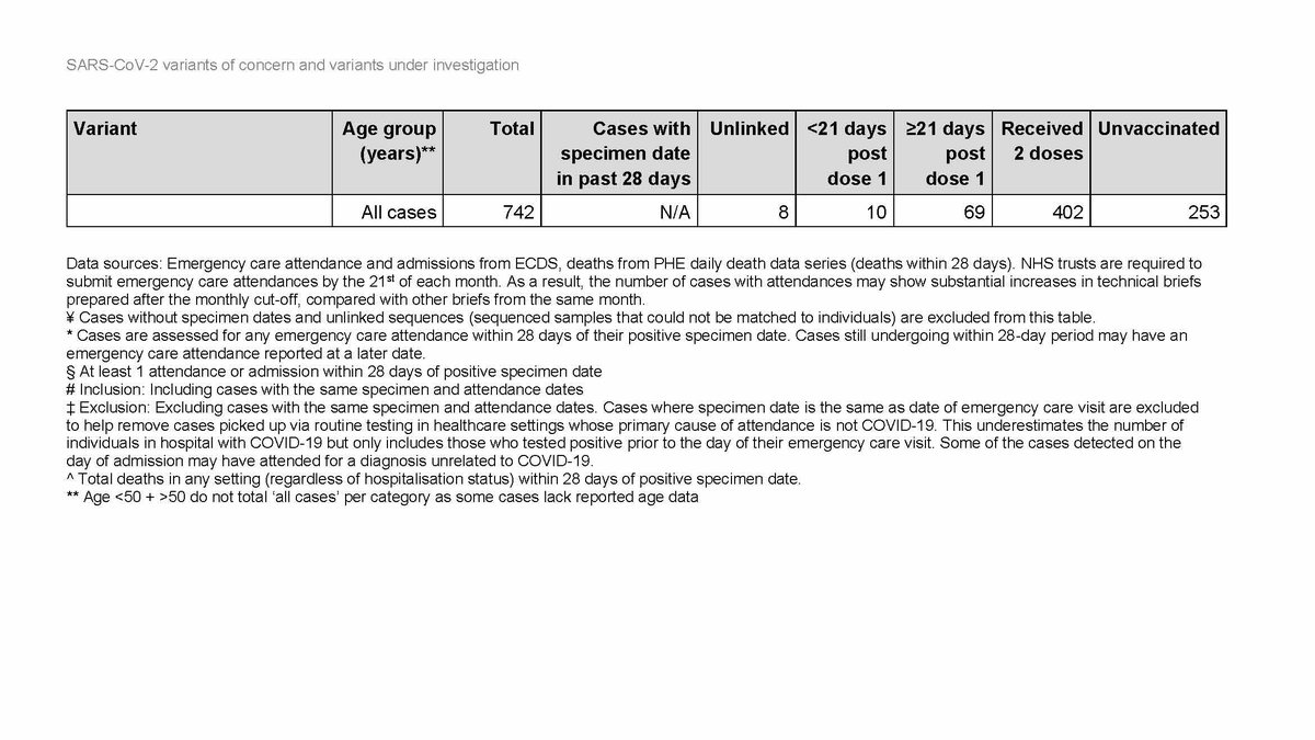 LaureGonlezamar's tweet photo. Public Health England a publié un rapport le 6 août dernier sur le suivi du variant Delta du 1er février au 2 août 2021.
Qu'est-ce qu'on y trouve ?
Globalement, qu'un double vax a 5,1 fois plus de risques de mourir de Delta qu'un non vacciné.
Thread ⤵️ https://t.co/msc101cEXD