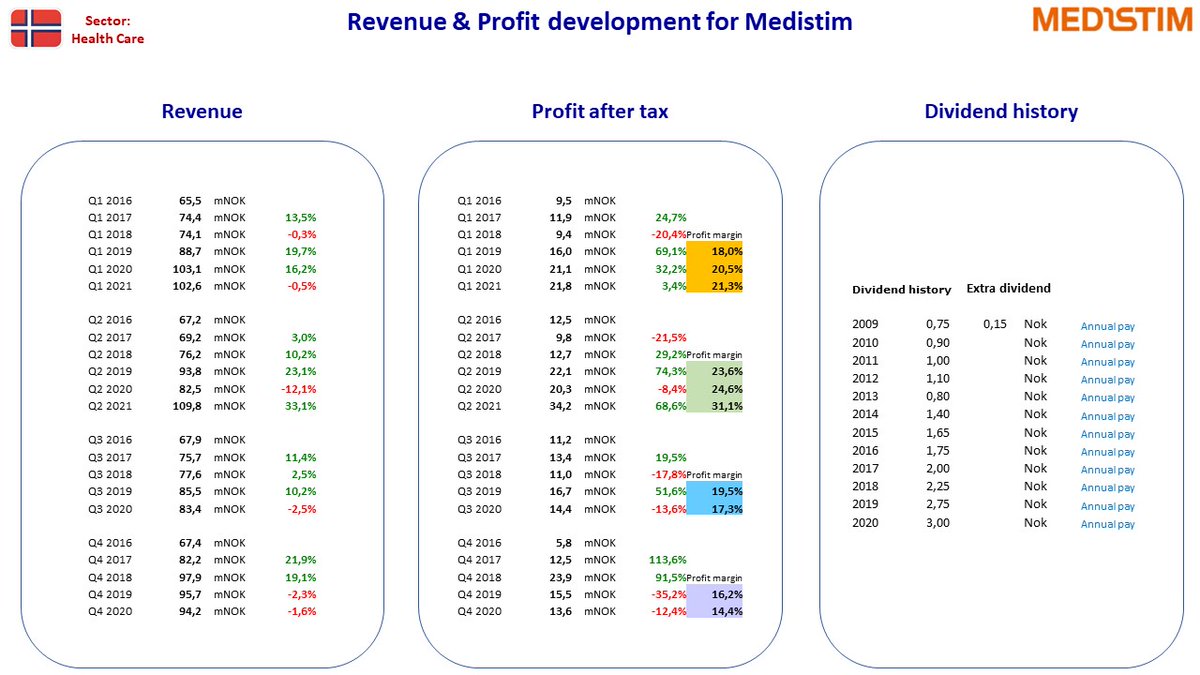 NordicStock's tweet photo. Updated fact sheet for #AKVA + #Medistim + #Archer + #Wilson in Norway after their Q2 2021 reporting ...
#nobiz #dkbiz #aktier #aksjer #udbytte #utbytte #osinko #osakkeet https://t.co/ZPraQkL3mW