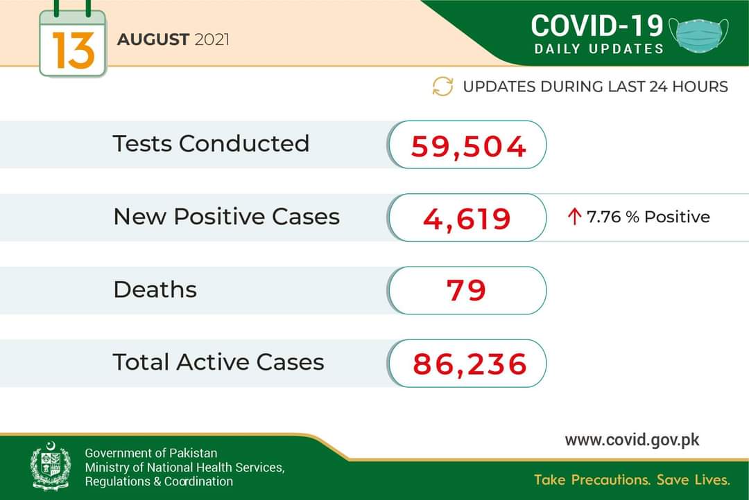 Pakistan: Daily update on #coronavirus cases

• 59,504 tests conducted in the last 24 hours
• 4,619 people tested #COVID19 positive
• Positivity Ratio is 7.76 %
• Number of deaths is 79