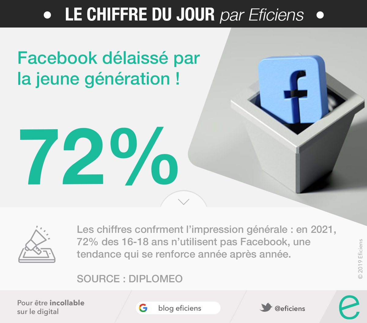 💔 #Facebook n'a plus la cote auprès de la jeune génération ! 

📉 En 2021, 72% des 16-18 ans n'utilisent pas le réseau de Mark Z., une tendance qui se confirme année après année. 

👉 buff.ly/2N3dahK 

#CDJEficiens #sociamedia #marketing
