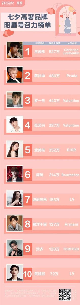 leilei_CPOP's tweet photo. 七夕ハイブランド有名人影響ランキング、santaのTFが9位に来てます!Top10はそれぞれ: #wangjunkai 、#caixukun、#luoyizhou #zhangyixing、#mengmeiqi、#luhan、#dilireba、#yiyangqianxi、#santa、#huangxuxi!
#cbndata https://t.co/6vs0dCAO2m