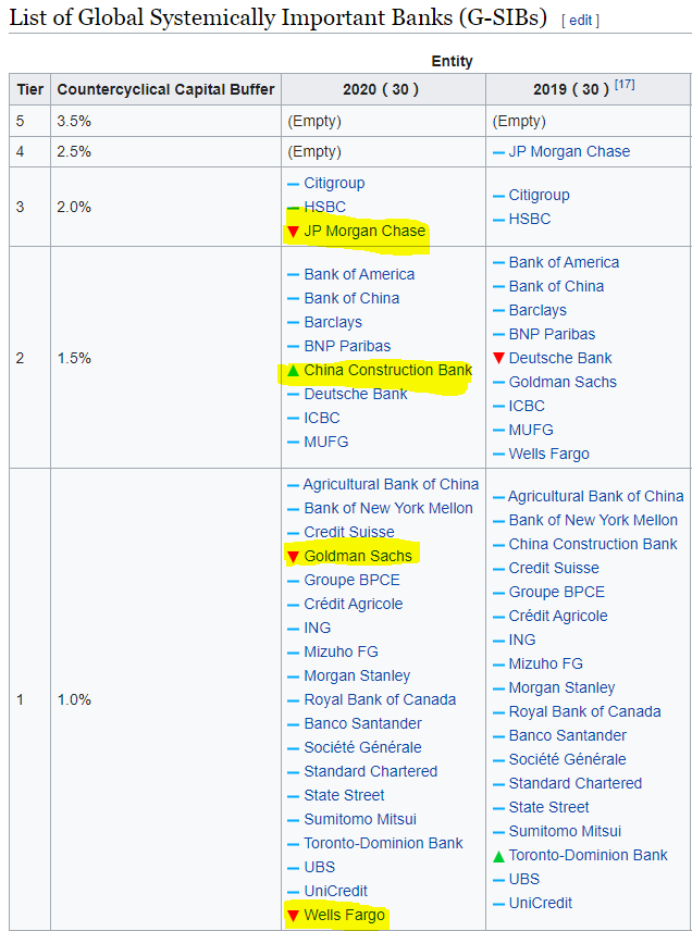 carpaciao's tweet image. #silversqueeze #Basel4, rules for #GSIB, Banks to big to fail. Let&apos;s take a look, and think what countries are BUYING physical #Gold and #Silver now, and what countries are manipulating those? Be Aware, take notice of #BaselIV and #Stack / buy #Crypto! #Covid #Covid19nl