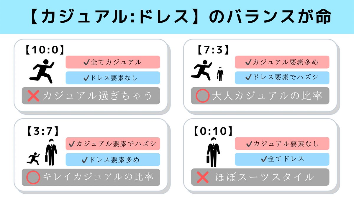 TAKEN_N's tweet photo. 計算でみる！【7：3】の黄金比をつくる思考！コーデは複数のアイテムからなる。

❶目指す比率を決める
❷アイテムの各4項目をみる
↑どっちの要素が強いか把握
❸目標の比率に向けて組み合わせる

比率や考え方は決してコレが絶対ではない。イメージしやすく可視化しただけ。アイテムは全UNIQLOです🙈 https://t.co/hJ3bsdwR2i