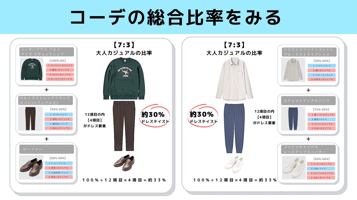 TAKEN_N's tweet photo. 計算でみる！【7：3】の黄金比をつくる思考！コーデは複数のアイテムからなる。

❶目指す比率を決める
❷アイテムの各4項目をみる
↑どっちの要素が強いか把握
❸目標の比率に向けて組み合わせる

比率や考え方は決してコレが絶対ではない。イメージしやすく可視化しただけ。アイテムは全UNIQLOです🙈 https://t.co/hJ3bsdwR2i