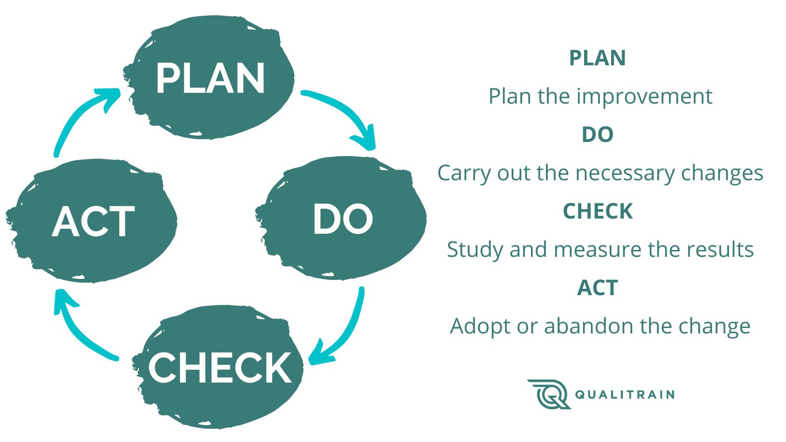 continuous-improvement-101-the-deming-cycle-pdca-48-off