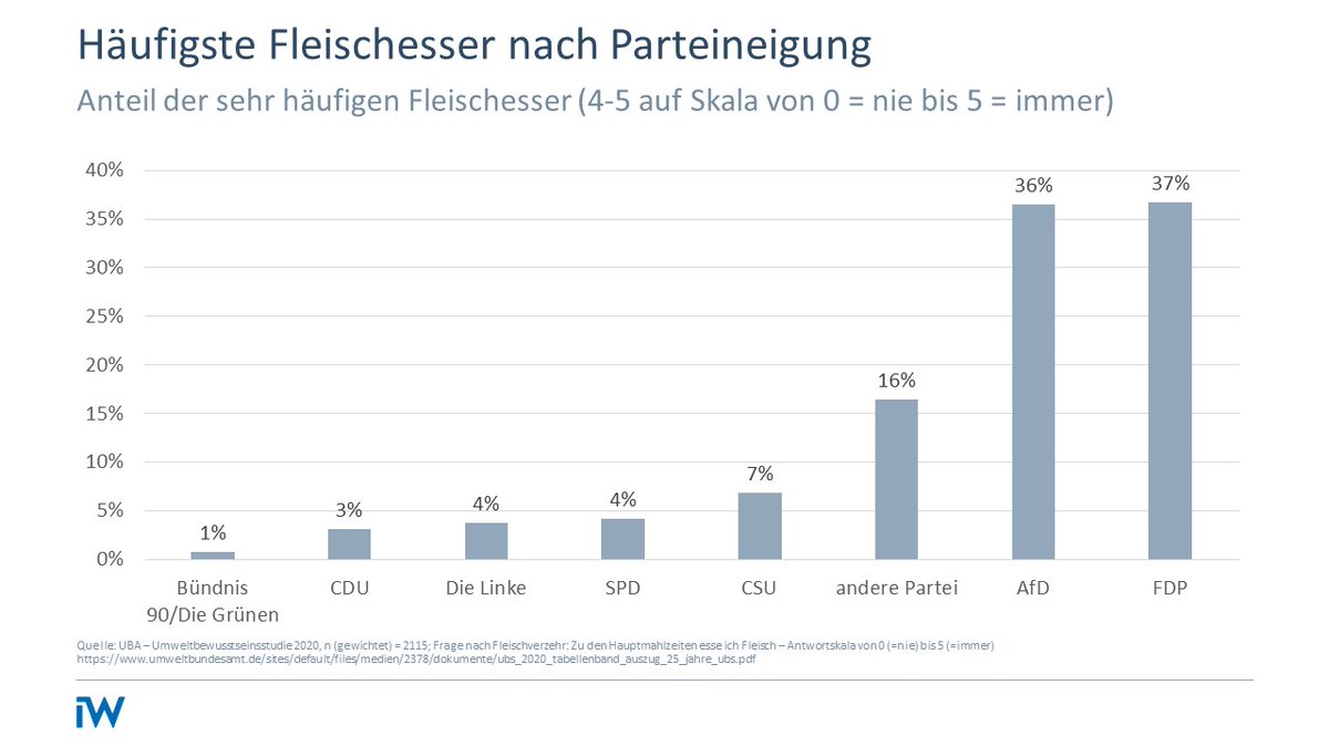 Ob <a href="/gerdschroeder/">Gerhard Schröder</a> mit #rettetdieCurrywurst Wähler*innen mit anderer Parteineigung gewinnen will? Befragte mit SPD-Neigung gehören laut Umweltbewusstseinsstudie 2020 des <a href="/Umweltbundesamt/">Umweltbundesamt</a> nicht zu den häufigsten Fleischessern. @a_neligan <a href="/iw_koeln/">Institut der deutschen Wirtschaft</a>
1/4