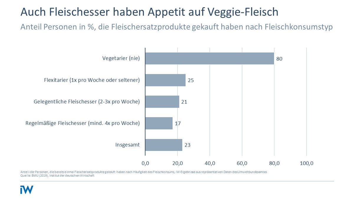 Fleischersatzprodukte sind aber nicht nur bei Vegetariern beliebt. Auch Fleischesser und phasenweise Vegetarier wie <a href="/gerdschroeder/">Gerhard Schröder</a> haben ab und zu Appetit auf die vegetarische #Currywurst. bit.ly/3ABnvFp (Bericht) @a_neligan <a href="/iwkoeln/">iwkoeln</a> #rettetdieCurrywurst
4/4