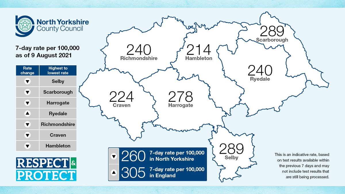The latest #coronavirus data shows that, in the 7 days leading up to 9 August, #Selby and #Scarborough districts had the highest rates of new cases.

Please respect and protect each other to help stop the spread.

#TeamNorthYorkshire

View full data ⬇
northyorks.gov.uk/coronavirus-da…