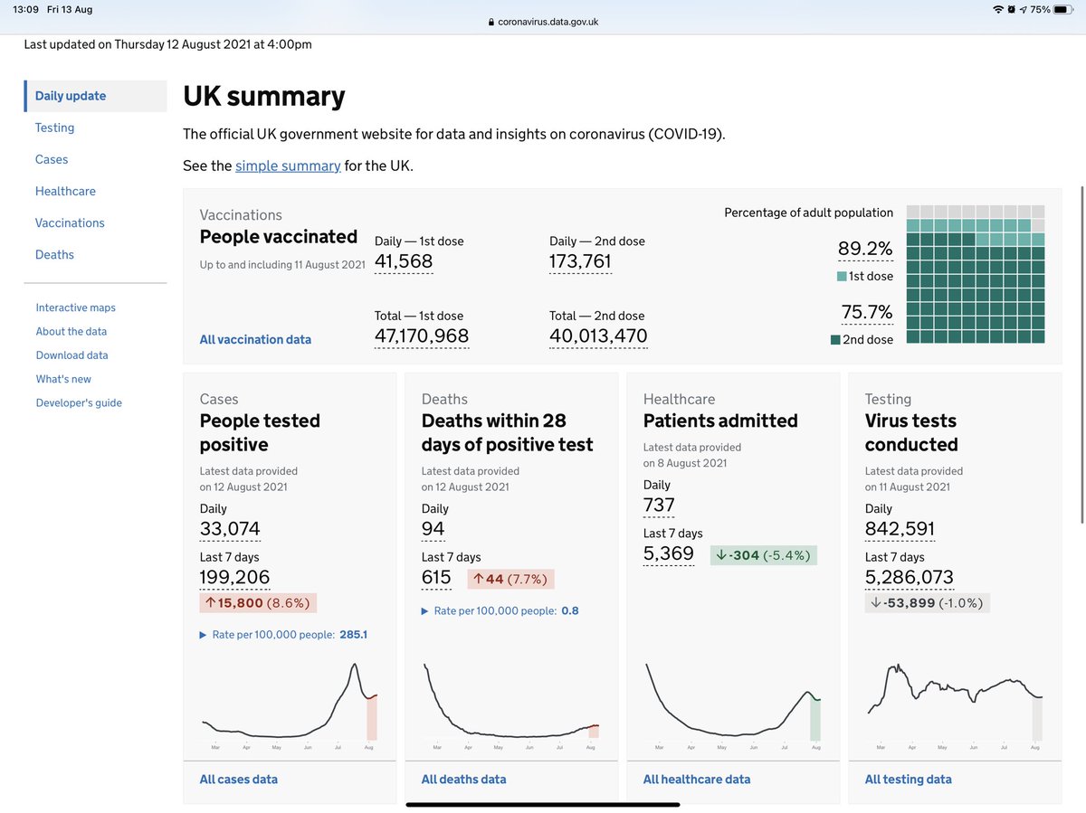 12th August - COVID stats

As of the 11th, I turned 22! In less happy news, cases seem to be rising again. No fun!