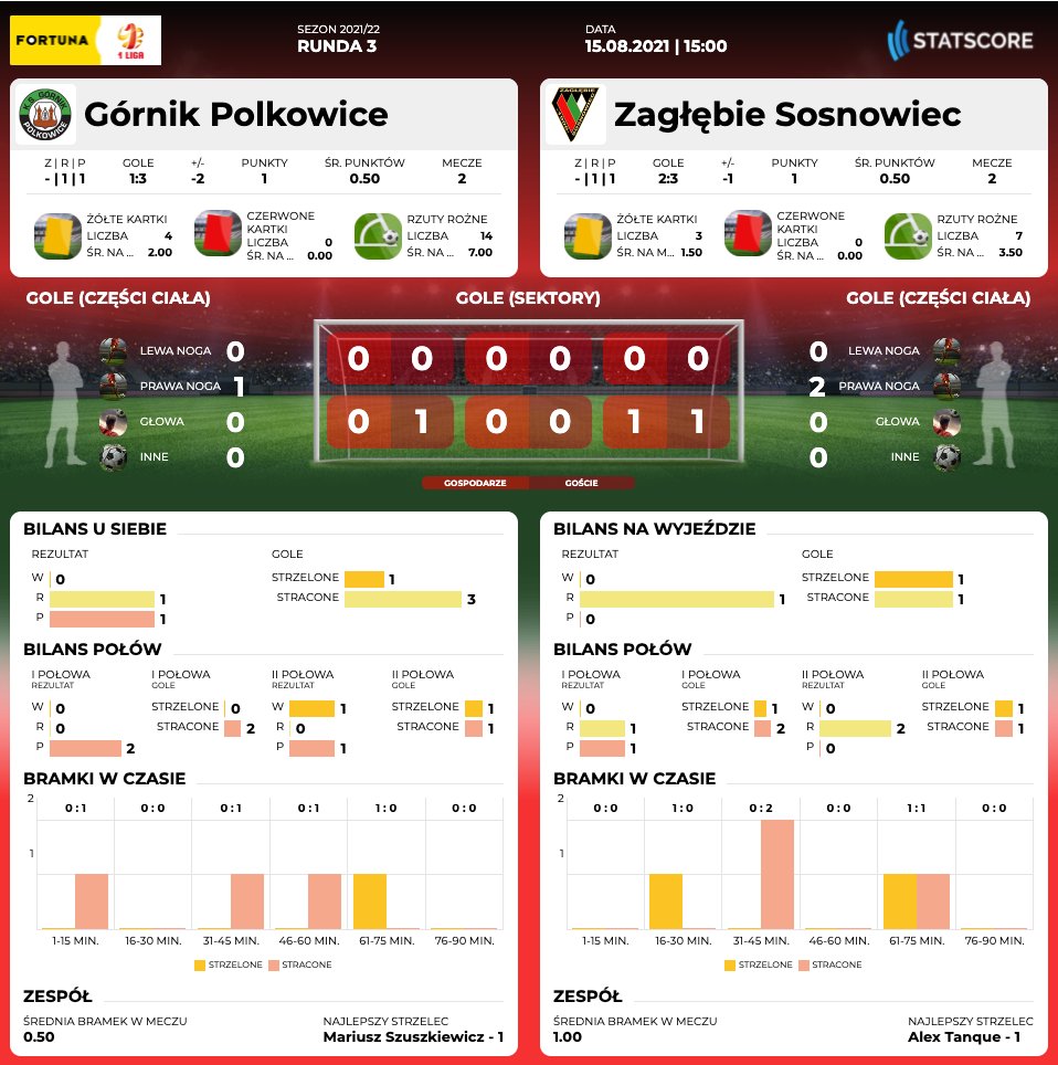 ⚽   W niedzielę o 1⃣5⃣ gramy z <a href="/GornikPolkowice/">KS Górnik Polkowice</a> 
👉   Po raz ostatni wygraliśmy w Polkowicach 15 lat temu❗️
💪   Może czas na powtórkę❓
✅   Trzymamy kciuki za chłopaków. 👍
📺   Link afiliacyjny: bit.ly/OgladajZaglebie
✍   Ligowe statystyki: bit.ly/3jPeTnH
<a href="/_1liga_/">Betclic 1 Liga</a>
