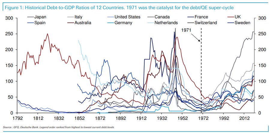 The End Of The Gold Standard. Fifty Years Of Monetary Insanity