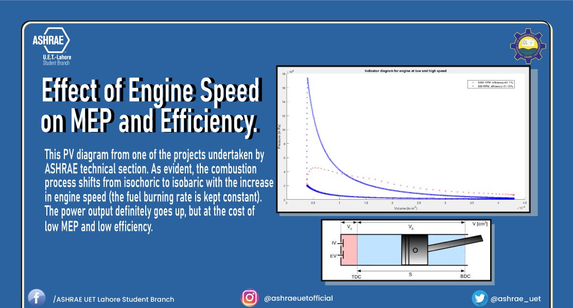 ashraeuetlhr's tweet image. The depleting reserves of fossil fuels such has urged scientists across the globe to use this fuel more efficiently. PV diagrams help us understand the pattern of energy consumption and efficiency in a vehicle. 
#OTTO_CYCLE
#FUEL_EFFICIENCY
#ASHRAE_UET_LAHORE
#LEAD_EXCEL_EXPLORE