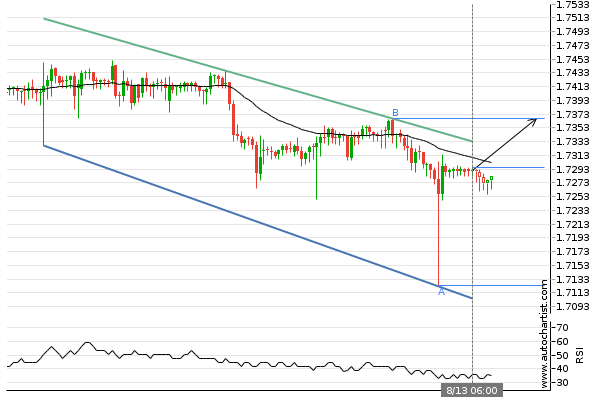 multibankgroup's tweet photo. GBP/CAD Target Level: 1.7367 -  Channel Down identified at 13-Aug-2021 06:00 GMT. This pattern is still in the process of forming. Possible bullish price movement towards the resistance 1.7367 within the next day. 
#GBPCAD #forextrader #forexbroker  #multibankfx #ChannelDown https://t.co/C0UMW2eRa4