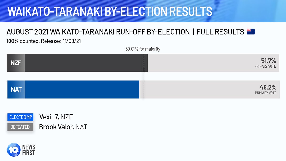 RUN-OFF ELECTION: New Zealand First candidate Vexi_7 has been elected as the next Member for Waikato-Taranaki on a slim 3.5% margin, flipping the seat from National.

#10rblx | 🇳🇿