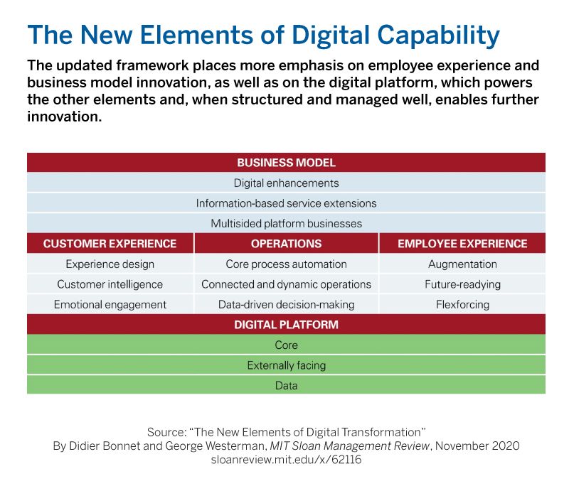 mitsmr's tweet image. A new #digitaltransformation framework emphasizes business model innovation, employee experience, and the digital platform

Read the new research 👉  mitsmr.com/3lKgn2k