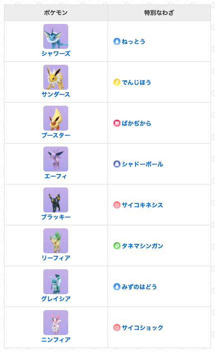 ポケモンgo攻略 Gamewith イーブイを進化させることで 進化先に応じた特別なわざを覚えます 覚える技は画像の通りとなります 期間 8月14日 土 2 00 8月17日 火 2 00 期間中に捕獲したイーブイは とっておき を覚えています T Co ポケモンgo攻略 Gamewith イーブイを進化させることで 進化先に応じた特別なわざを覚えます 覚える技は画像の通りとなります 期間 8月14日 土 2 00 8月17日 火 2 00 期間中に捕獲したイーブイは とっておき を覚えています T Co