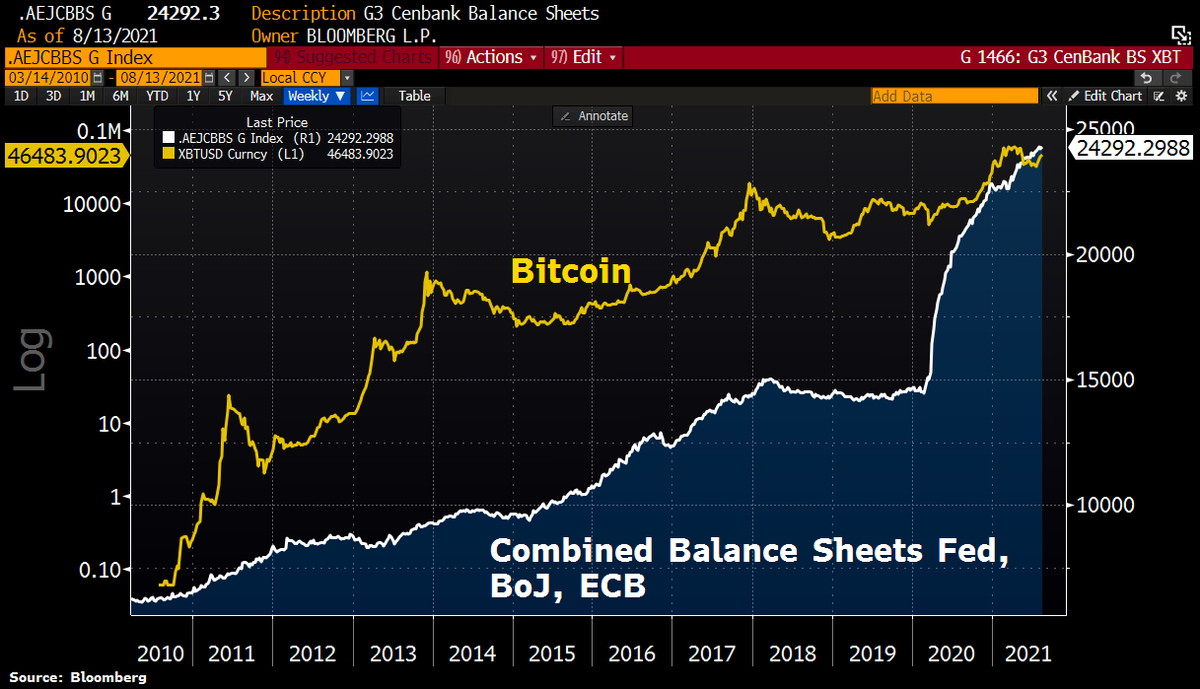 The biggest helpers for cryptocurrency adoption are central banks. #Bitcoin  rises almost in tandem w/the combined balance sheet of the Big3. Combined  balance sheet of Fed, BoJ and ECB has risen to