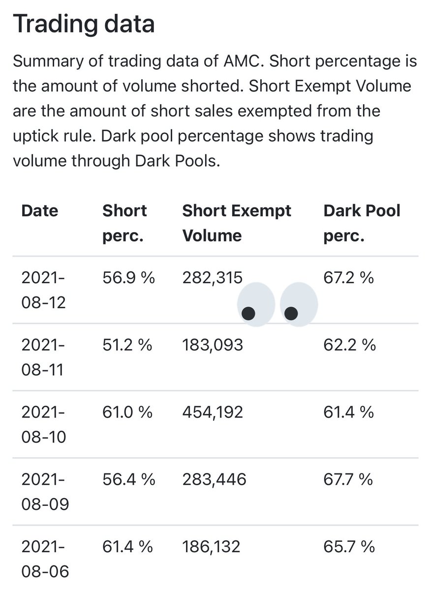 Ryan__Rigg's tweet image. $AMC trading data for Thursday shows Dark Pool volume at 67.2% and 56.9% Short volume. Combine this with the Short Interest report from Ortex this morning and I can’t say this enough — HEDGIES &amp;amp; SHORTS ARE IN PANIC MODE on #AMC because apes are winning. 🍿🦍😎 #AMCSqueeze