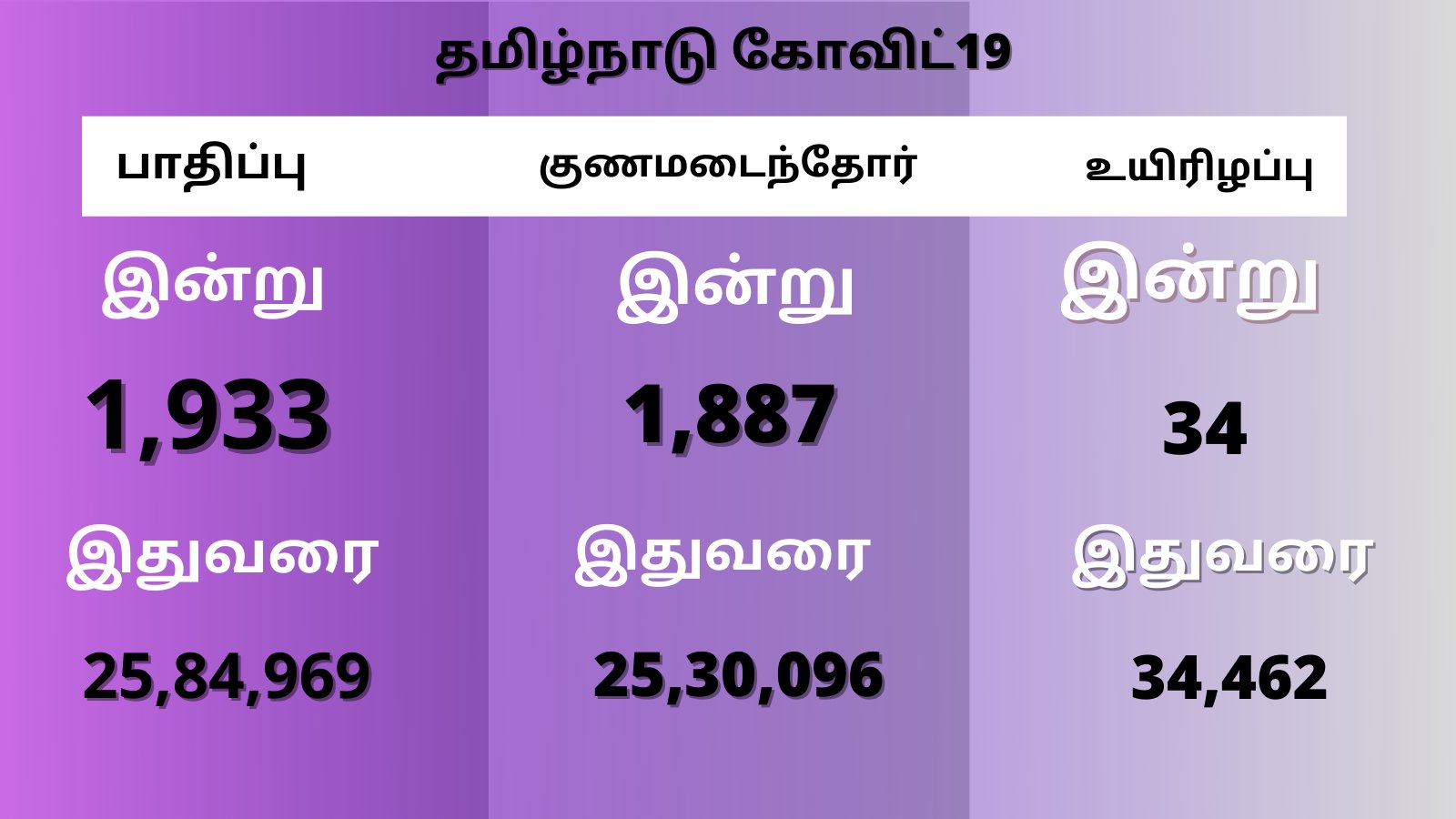 TamilNadu Covid-19 Daily Data Tracker: கடந்த 24 மணிநேரத்தில் 1,933 பேருக்கு கொரோனா பாதிப்பு, 34 பேர் உயிரிழப்பு