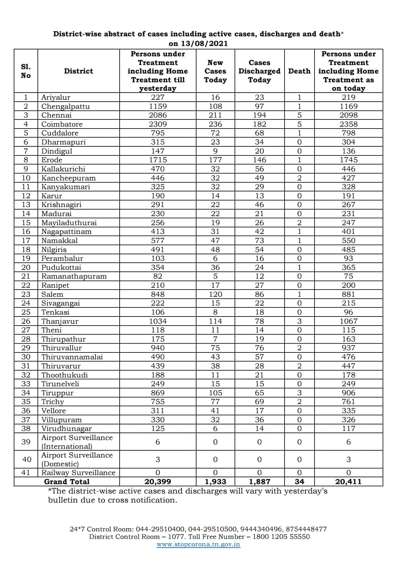 TamilNadu Covid-19 Daily Data Tracker: கடந்த 24 மணிநேரத்தில் 1,933 பேருக்கு கொரோனா பாதிப்பு, 34 பேர் உயிரிழப்பு