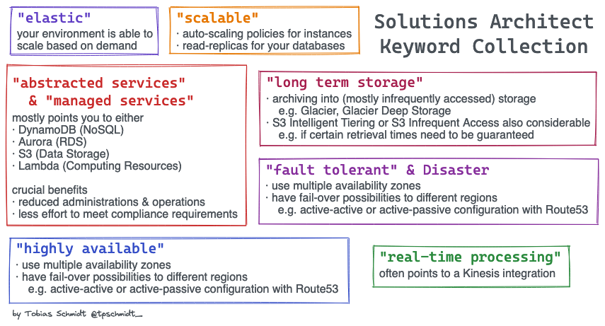 AWS-Solutions-Architect-Associate資格問題対応