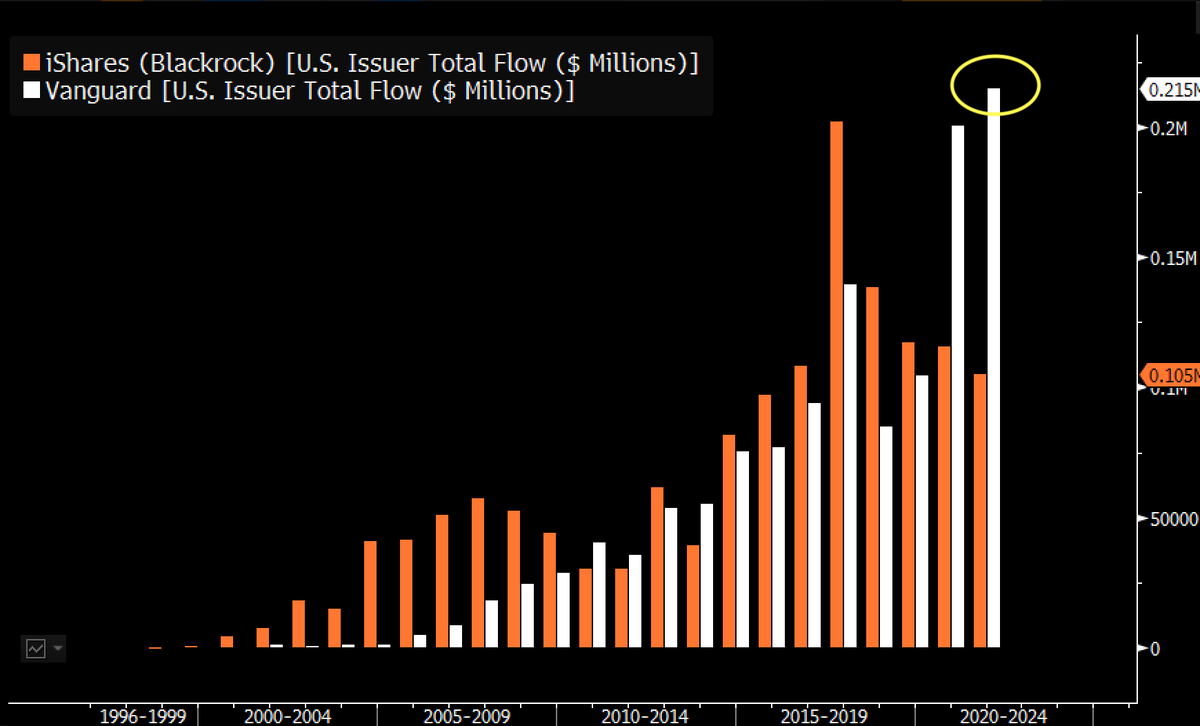 EricBalchunas's tweet photo. Vanguard has now taken in $215b in ETF flows YTD, which is a) an all time ann record for any issuer in history and it's still only August b) 40% of all flows c) double BlackRock's haul  🔥🔥🔥 https://t.co/Kx0nNnNE3B