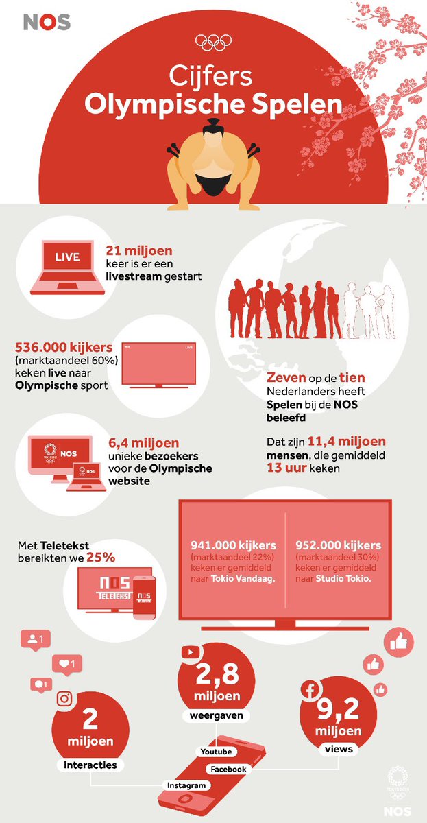 Nog even over de Spelen dan.. hieronder de bereikcijfers van de NOS. 
7 op de 10 mensen volgden de Spelen bij de NOS..
