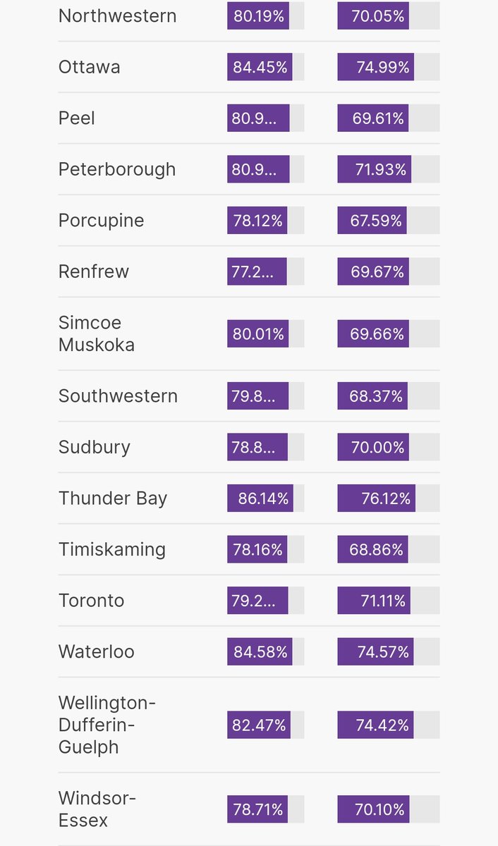 Anyone taking a close look at what Thunder Bay Public Health has been up to? 86% first dose, 76% fully vaxxed👏 More rural areas are a problem in general, but they cover 230,000 square kilometres! Must be something others can learn from their approach. Way to go #TBay!
#OnPoli