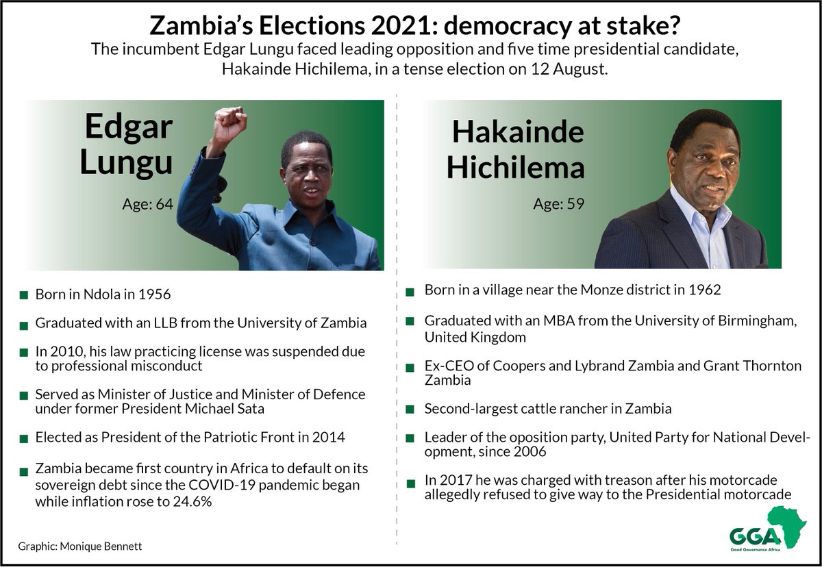 Mon_Bennett8's tweet photo. While we anxiously await the election results for what will be a tightly contested race for the presidency in Zambia, check out our latest summary of election day. https://t.co/ZDPi4sjrqA @CraigMoffat9 @StuartMbanyele @GGA_org @Fromagehomme #ZambiaDecides #ZambiaVotes2021 https://t.co/68StxK98DI