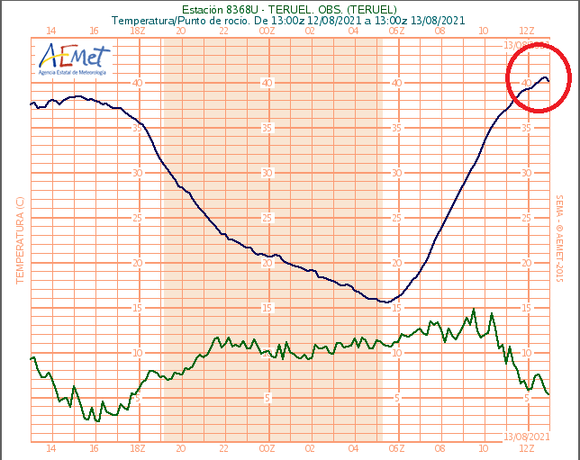 AEMET_Aragon's tweet photo. El observatorio de #Teruel acaba de batir la T máx de su serie climatológica 40.8 ºC (hasta ahora 40.2 ºC 10/08/2012), este mismo año en que batía batido también la T mín absoluta (-21 ºC 12/01/2021)
@eltiempo_atv @EvaBerlangaC @lasextameteo @ElTiempo_tve @ElTiempoes https://t.co/uZh5R60PBa
