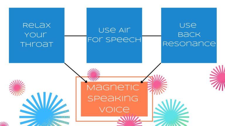 Do you want your speaking voice to sound better? 

Here's how to do it!

conveyclearly.com/2016/10/05/voi… 

#speakingvoice #improveyourvoice #soundbetter