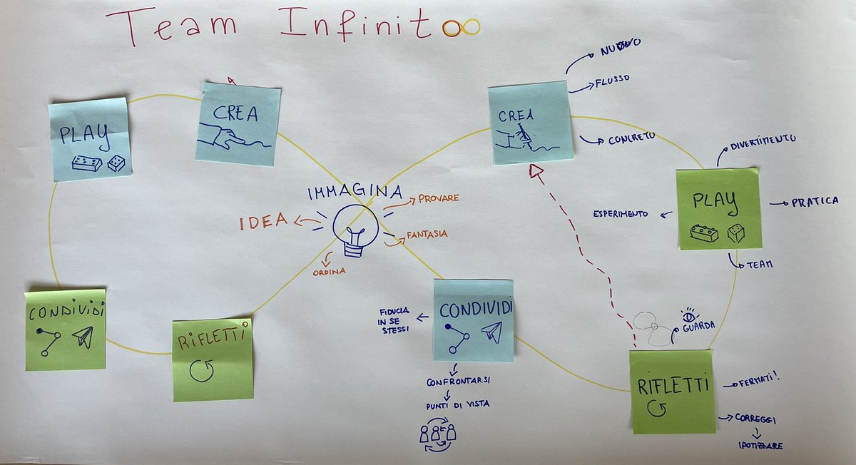 ercovale's tweet photo. Some beautiful visual remix of the #creativelearningspiral 🍭
Thinking about the #creativeprocess with some educators ✨
#digitalsummercamp #HFARMcampus #hfarm #STEMed #STEAM #creativelearning https://t.co/l525G6Trtb