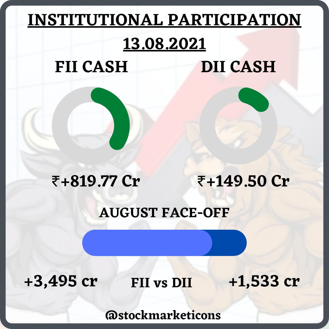icons_stock's tweet photo. #StockMarketIcons #Nifty #SgxNifty #Nifty50 #BankNifty #NiftyFuture 
#FII #DII https://t.co/BkosuoH055