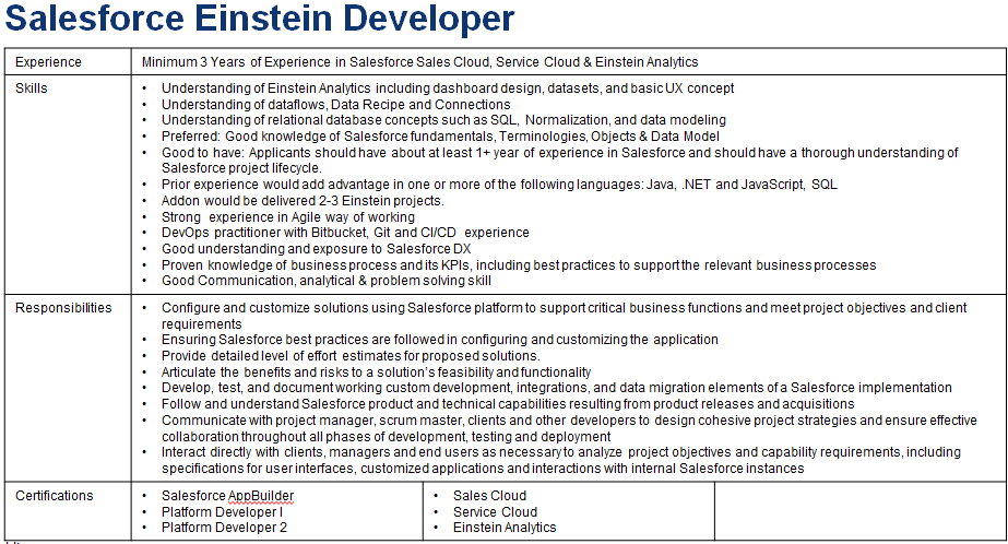 denovosoftsol's tweet image. Hiring for-:Salesforce Einstein Developers

Experience-: 3-5+years  -: opening-:4
Experience-:5-8+years  -:opening-3
Experience-:8+years  -:opening-3

 total openings-: 10

Send resume – career@denovosoftsol.com
#EinsteinAnalytics  #salesforce #sfdcdeveloper #salescloud #cloud