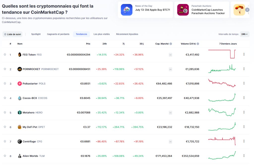 - LE MARKETING - Différents outils comme google trend, nous aide à analyser les tendances et les projets qui attirent.Dans la même dynamique, CoinMarketCap réfère les cryptos avec le plus de recherches et donc les projets avec un potentiel flux acheteur :