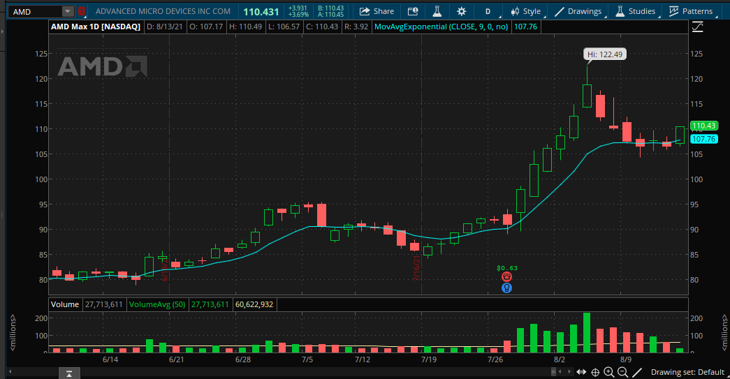 Long $AMD swing starter. Thinking we get a nice bounce here on the daily.