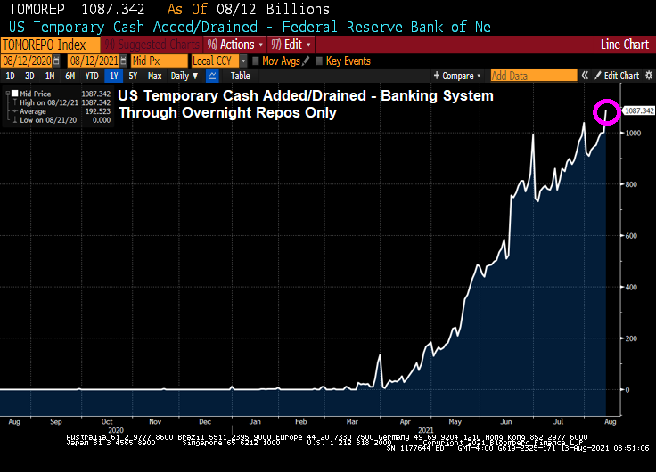 AnthonyBSanders's tweet photo. Fed's O/N reverse repos top $1 TRILLION! https://t.co/Zo5eMKKw5H @StockCats @coverteconomics @Gloeschi @stevefeiss @goldcore @Goldbroker_com https://t.co/I77WdmUbOC