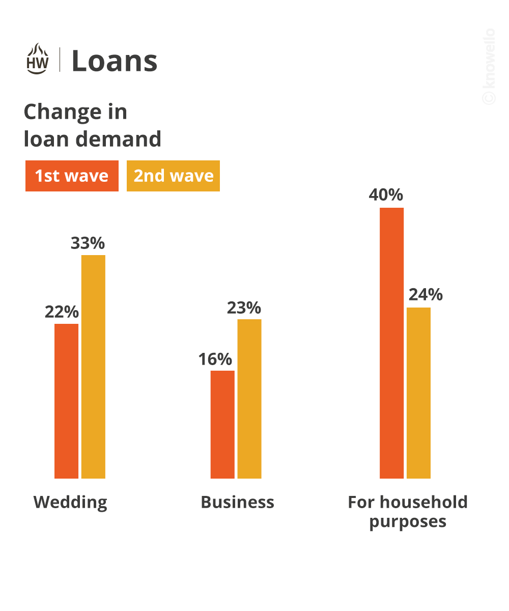 KnowelloWorld's tweet photo. Wedding loans shot up during Covid’s 2nd wave
#loans #wedding #couples #marriage #love #credit #money #Borrow #shaadi #knowello https://t.co/8pOC12sKTn