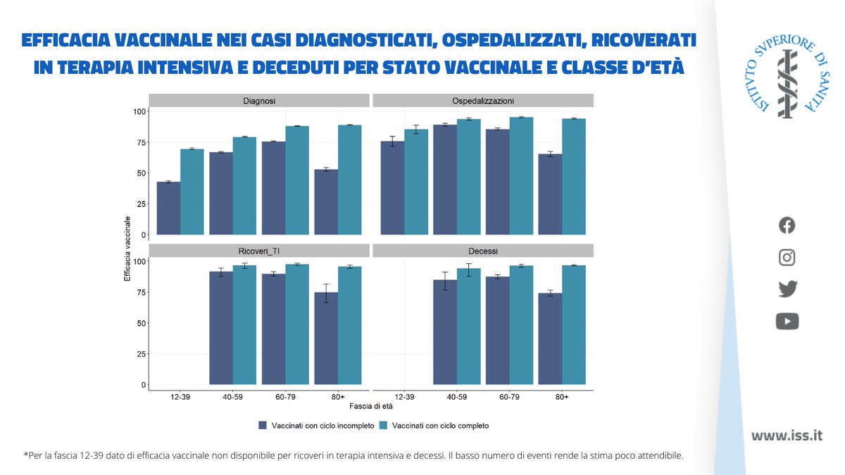 #COVID19, 🦠 per i vaccinati 💉con ciclo completo

- efficacia del 96,8% contro i decessi (vs non vaccinati)
- efficacia del  97,2% contro i ricoveri in terapia intensiva
- efficacia dell'82,3% contro l'infezione

#vaccini #vaccineworks
Consulta le slide tinyurl.com/slide13agostoI…