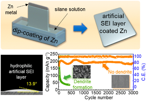 ACSEnergyLett's tweet photo. Insight into the Critical Role of Surface Hydrophilicity for Dendrite-Free Zinc Metal Anodes, a Letter by Sung Hyun Park, Sung Yong Byeon, Jeong-Hoon Park, Chanhoon Kim #kiTech https://t.co/WgWdRNKsSc https://t.co/wyTU7TZWqG